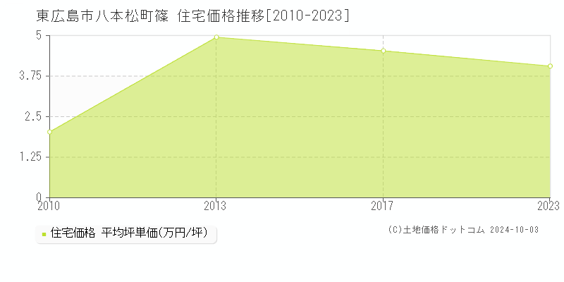 八本松町篠(東広島市)の住宅価格推移グラフ(坪単価)[2010-2023年]