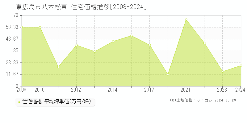 八本松東(東広島市)の住宅価格推移グラフ(坪単価)[2008-2024年]