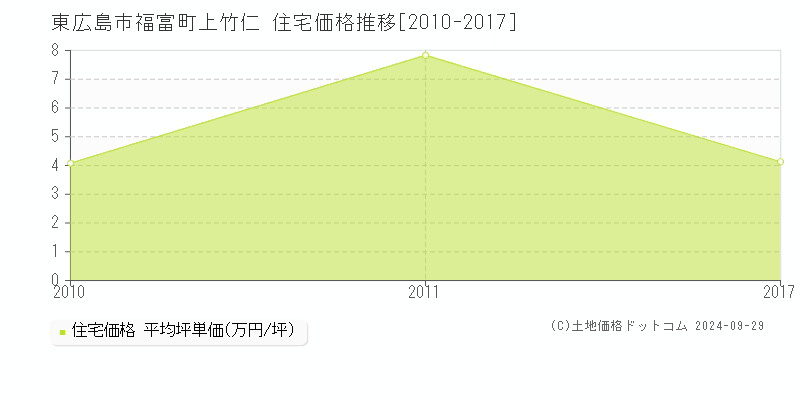 福富町上竹仁(東広島市)の住宅価格推移グラフ(坪単価)[2010-2017年]