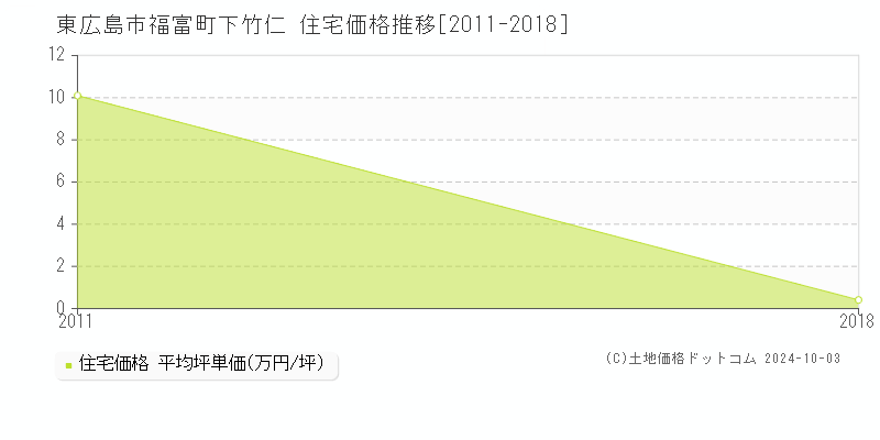 福富町下竹仁(東広島市)の住宅価格推移グラフ(坪単価)[2011-2018年]