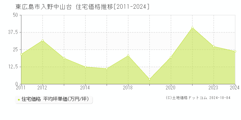 入野中山台(東広島市)の住宅価格推移グラフ(坪単価)[2011-2024年]