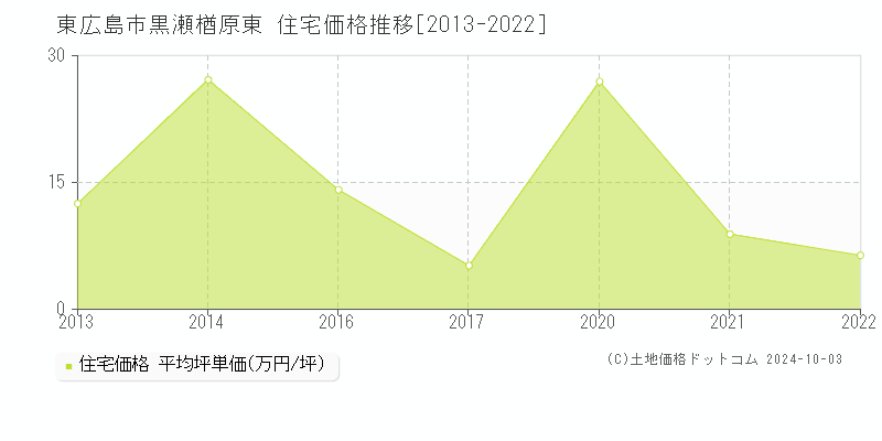 黒瀬楢原東(東広島市)の住宅価格推移グラフ(坪単価)[2013-2022年]