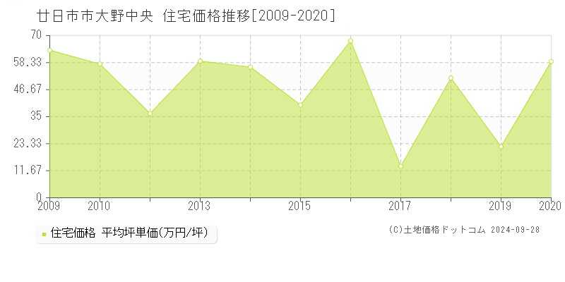 大野中央(廿日市市)の住宅価格推移グラフ(坪単価)[2009-2020年]