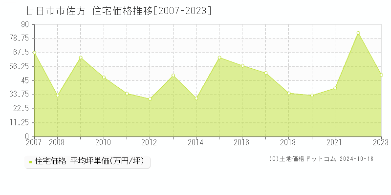 佐方(廿日市市)の住宅価格推移グラフ(坪単価)[2007-2023年]