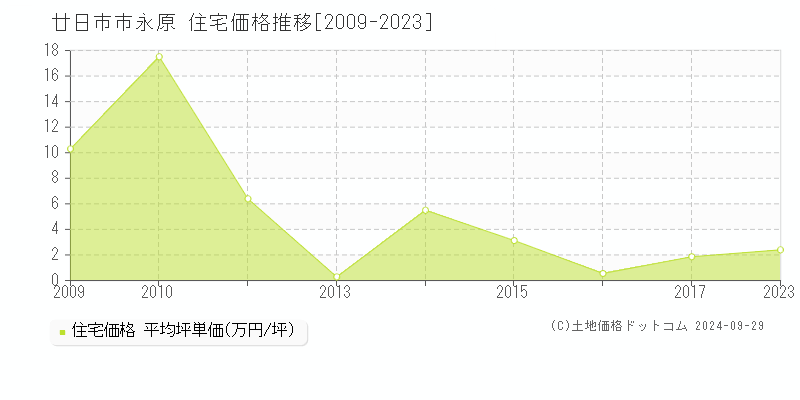 永原(廿日市市)の住宅価格推移グラフ(坪単価)[2009-2023年]