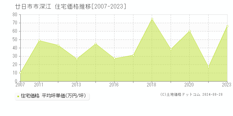 深江(廿日市市)の住宅価格推移グラフ(坪単価)[2007-2023年]