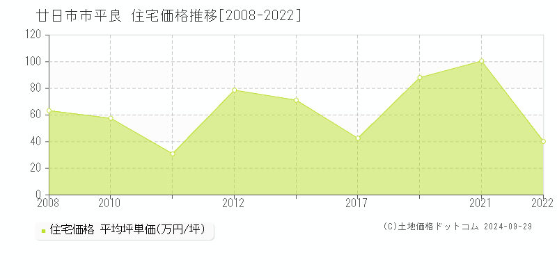 平良(廿日市市)の住宅価格推移グラフ(坪単価)[2008-2022年]