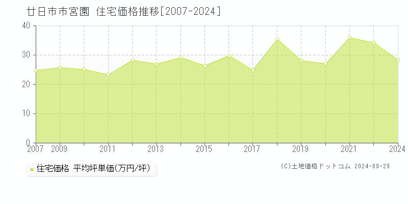 宮園(廿日市市)の住宅価格推移グラフ(坪単価)[2007-2024年]