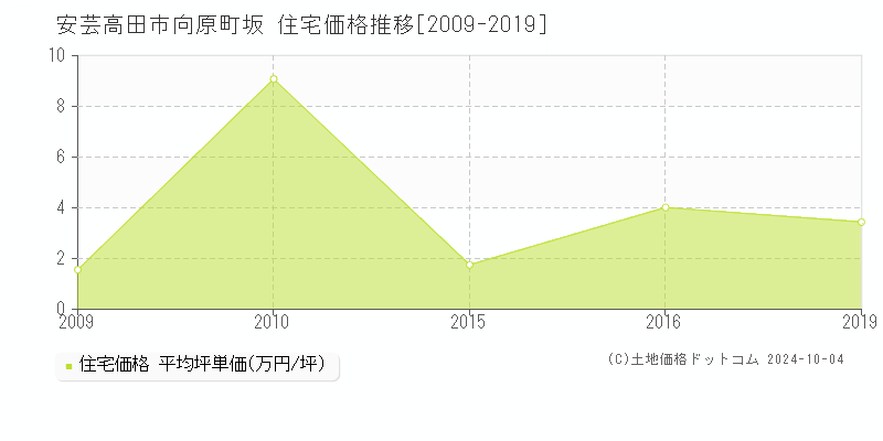 向原町坂(安芸高田市)の住宅価格推移グラフ(坪単価)[2009-2019年]