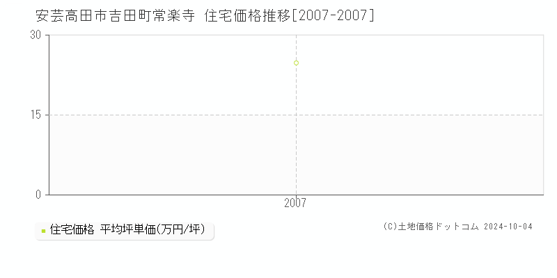 吉田町常楽寺(安芸高田市)の住宅価格推移グラフ(坪単価)[2007-2007年]