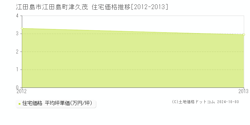 江田島町津久茂(江田島市)の住宅価格推移グラフ(坪単価)[2012-2013年]