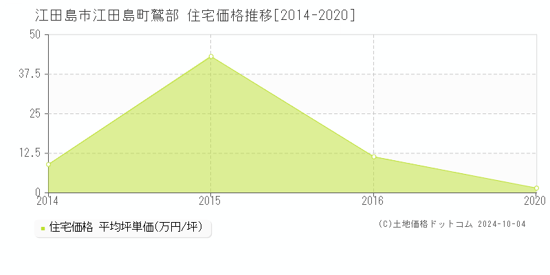 江田島町鷲部(江田島市)の住宅価格推移グラフ(坪単価)[2014-2020年]