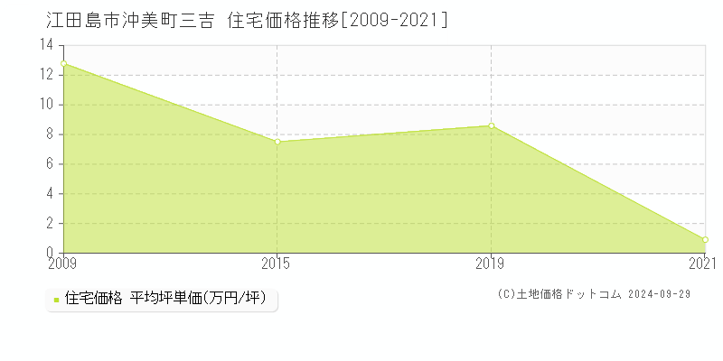 沖美町三吉(江田島市)の住宅価格推移グラフ(坪単価)[2009-2021年]