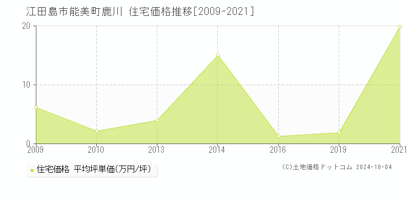 能美町鹿川(江田島市)の住宅価格推移グラフ(坪単価)[2009-2021年]