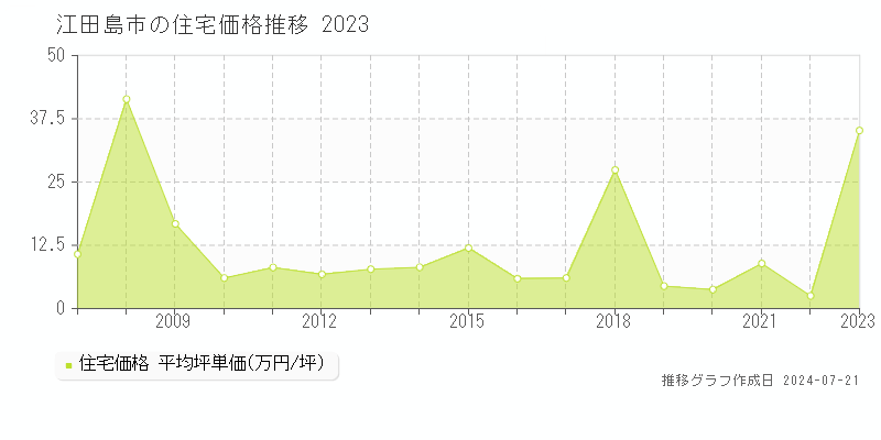江田島市の住宅取引事例推移グラフ 