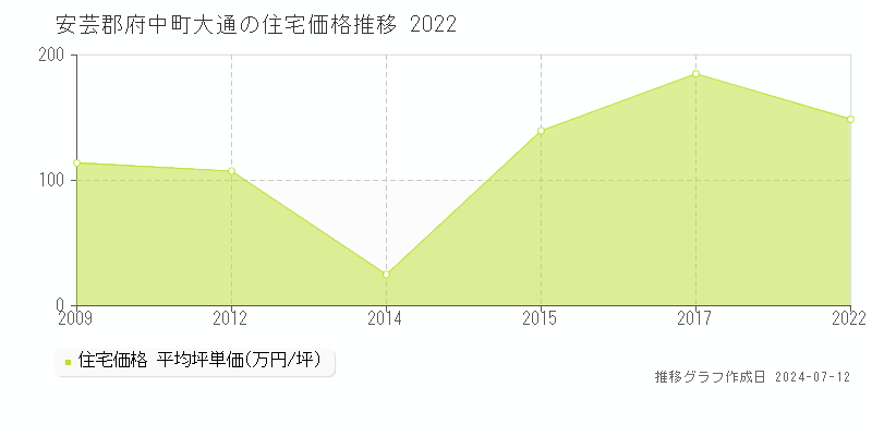 広島県安芸郡府中町大通の住宅価格推移グラフ 