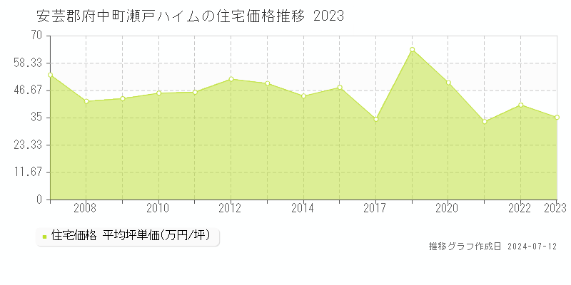 広島県安芸郡府中町瀬戸ハイムの住宅価格推移グラフ 