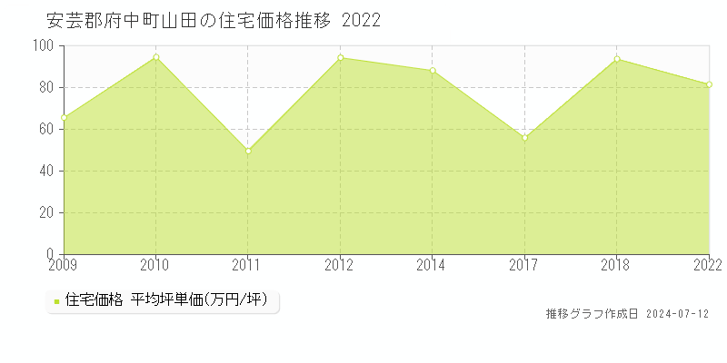 広島県安芸郡府中町山田の住宅価格推移グラフ 