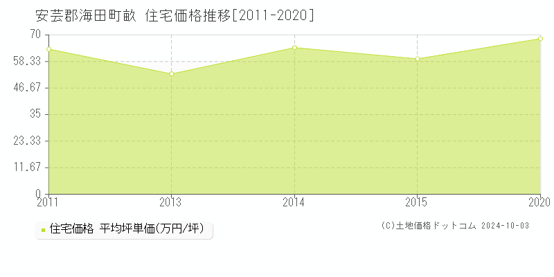 畝(安芸郡海田町)の住宅価格推移グラフ(坪単価)[2011-2020年]