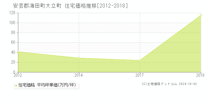 大立町(安芸郡海田町)の住宅価格推移グラフ(坪単価)[2012-2018年]