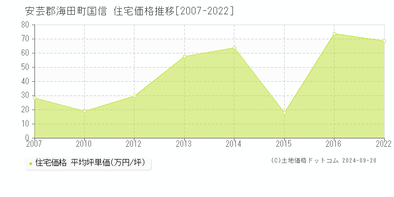 国信(安芸郡海田町)の住宅価格推移グラフ(坪単価)[2007-2022年]