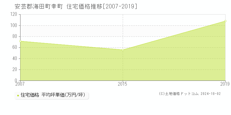 幸町(安芸郡海田町)の住宅価格推移グラフ(坪単価)[2007-2019年]