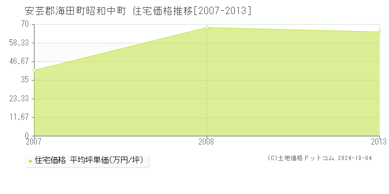 昭和中町(安芸郡海田町)の住宅価格推移グラフ(坪単価)[2007-2013年]