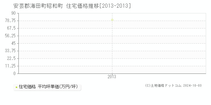 昭和町(安芸郡海田町)の住宅価格推移グラフ(坪単価)[2013-2013年]