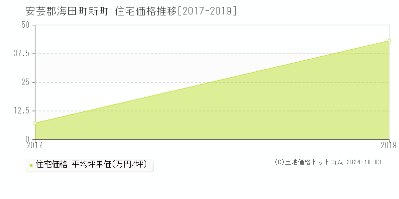 新町(安芸郡海田町)の住宅価格推移グラフ(坪単価)[2017-2019年]