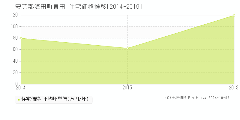 曽田(安芸郡海田町)の住宅価格推移グラフ(坪単価)[2014-2019年]