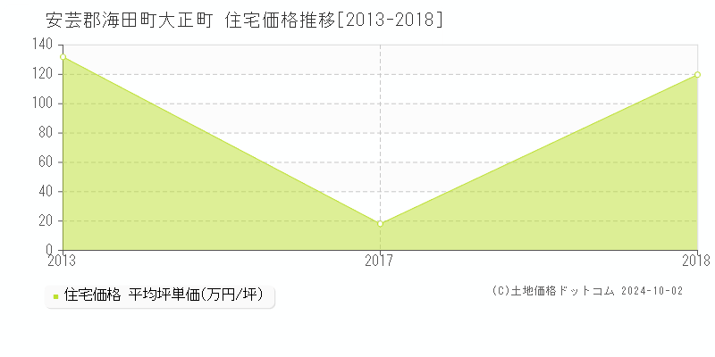 大正町(安芸郡海田町)の住宅価格推移グラフ(坪単価)[2013-2018年]