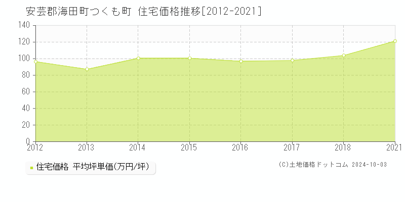 つくも町(安芸郡海田町)の住宅価格推移グラフ(坪単価)[2012-2021年]