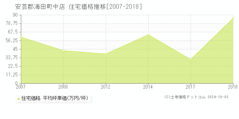 中店(安芸郡海田町)の住宅価格推移グラフ(坪単価)[2007-2018年]