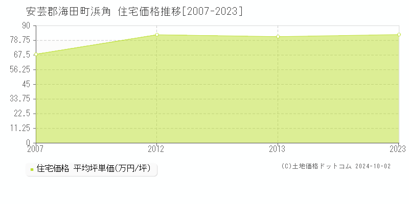 浜角(安芸郡海田町)の住宅価格推移グラフ(坪単価)[2007-2023年]