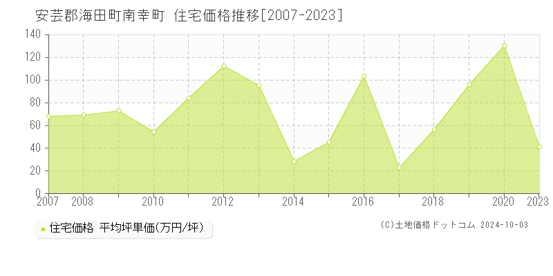 南幸町(安芸郡海田町)の住宅価格推移グラフ(坪単価)[2007-2023年]