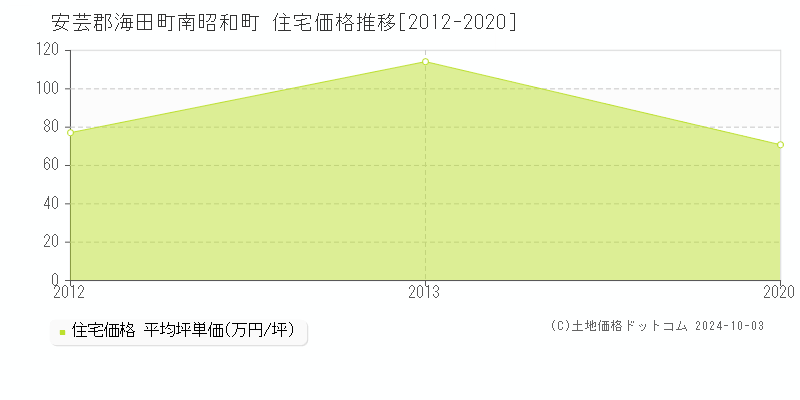 南昭和町(安芸郡海田町)の住宅価格推移グラフ(坪単価)[2012-2020年]