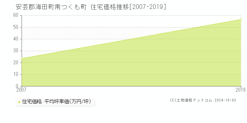 南つくも町(安芸郡海田町)の住宅価格推移グラフ(坪単価)[2007-2019年]