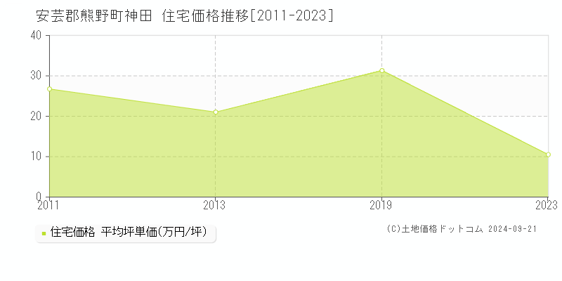 神田(安芸郡熊野町)の住宅価格推移グラフ(坪単価)[2011-2023年]