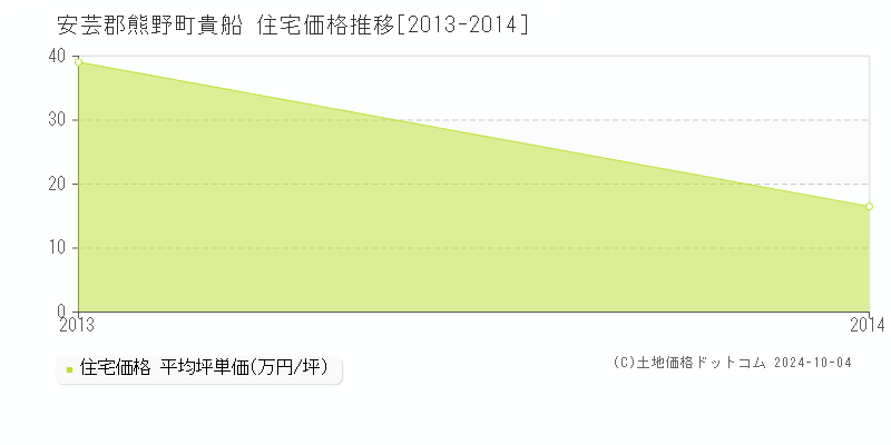 貴船(安芸郡熊野町)の住宅価格推移グラフ(坪単価)[2013-2014年]