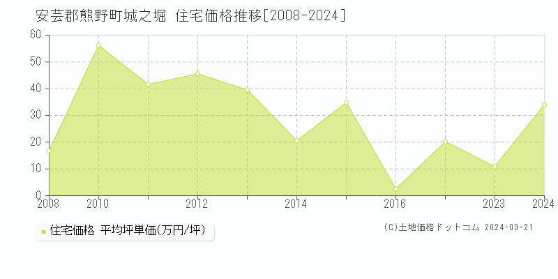 城之堀(安芸郡熊野町)の住宅価格推移グラフ(坪単価)[2008-2024年]