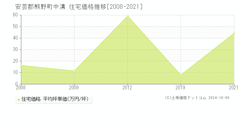 中溝(安芸郡熊野町)の住宅価格推移グラフ(坪単価)[2008-2021年]