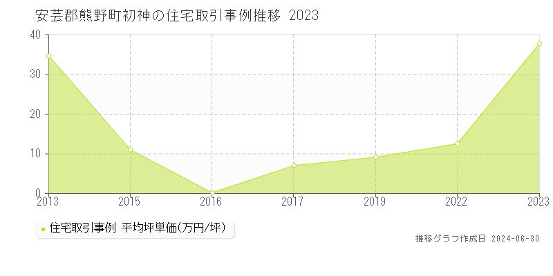 安芸郡熊野町初神の住宅取引事例推移グラフ 