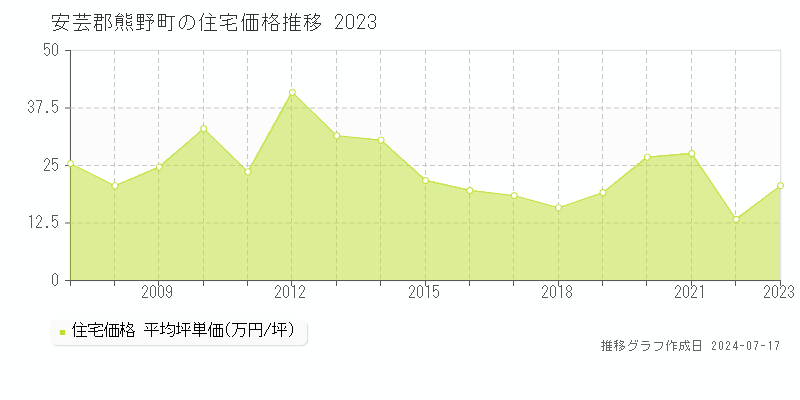 安芸郡熊野町の住宅取引事例推移グラフ 