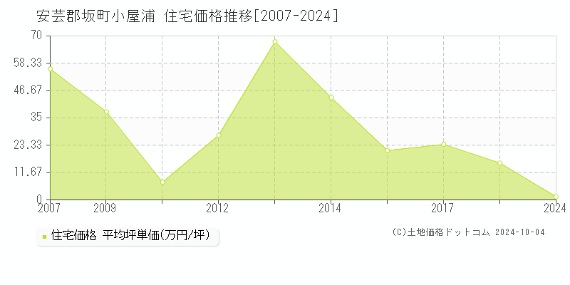 小屋浦(安芸郡坂町)の住宅価格推移グラフ(坪単価)[2007-2024年]