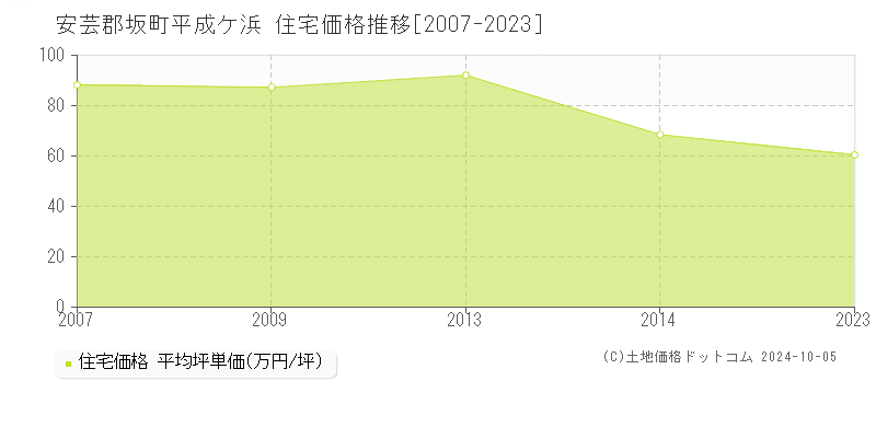 平成ケ浜(安芸郡坂町)の住宅価格推移グラフ(坪単価)[2007-2023年]