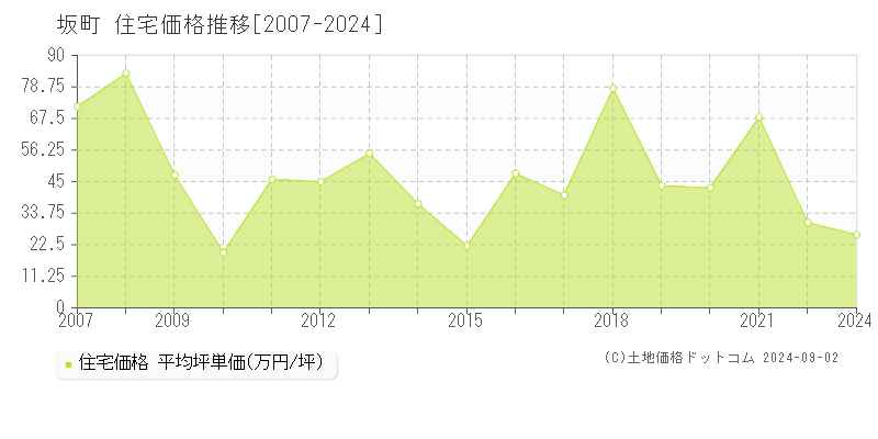 全域(坂町)の住宅価格推移グラフ(坪単価)[2007-2024年]