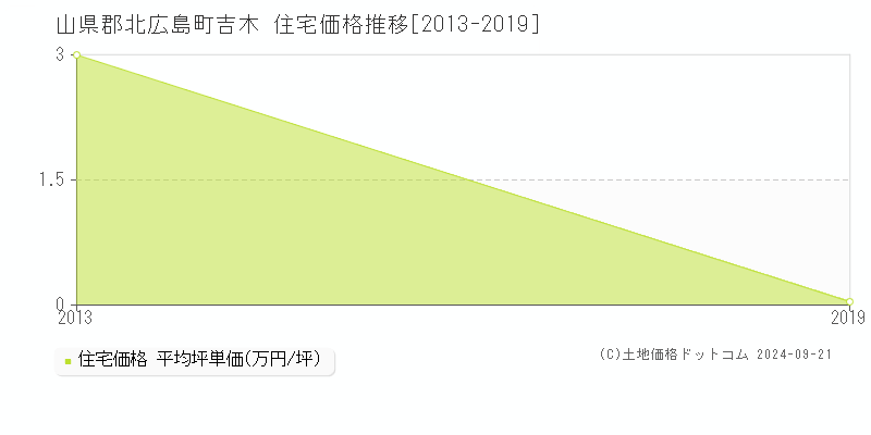 吉木(山県郡北広島町)の住宅価格推移グラフ(坪単価)[2013-2019年]