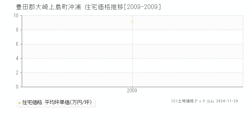 沖浦(豊田郡大崎上島町)の住宅価格推移グラフ(坪単価)[2009-2009年]