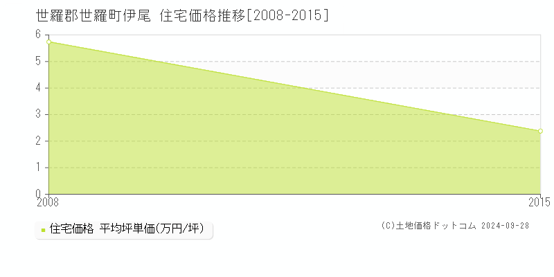 伊尾(世羅郡世羅町)の住宅価格推移グラフ(坪単価)[2008-2015年]