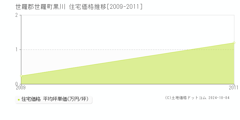 黒川(世羅郡世羅町)の住宅価格推移グラフ(坪単価)[2009-2011年]